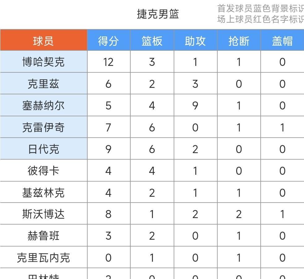 松暴扣得, 球两罚一中, 彼得鲁舍夫